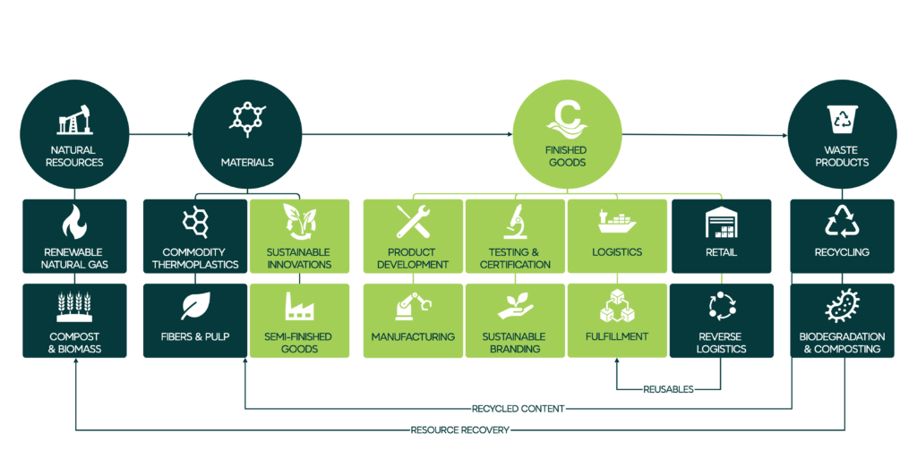 Current Sustainable Solutions Value Chain